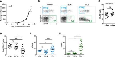 CD49b Targeting Inhibits Tumor Growth and Boosts Anti-tumor Immunity